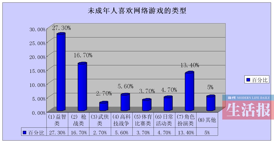 網(wǎng)游調查報告出人意料 四成家長不反對孩子玩網(wǎng)游