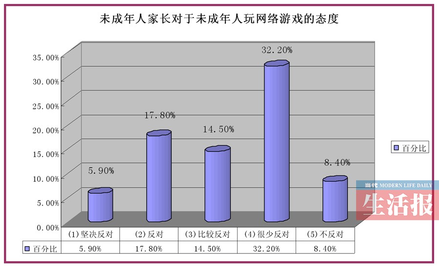 網(wǎng)游調查報告出人意料 四成家長不反對孩子玩網(wǎng)游