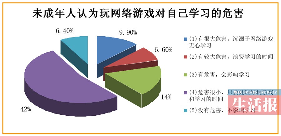 網(wǎng)游調查報告出人意料 四成家長不反對孩子玩網(wǎng)游