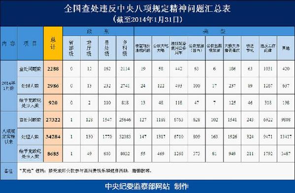 中紀委：八項規(guī)定實施以來處理131名地廳以上干部