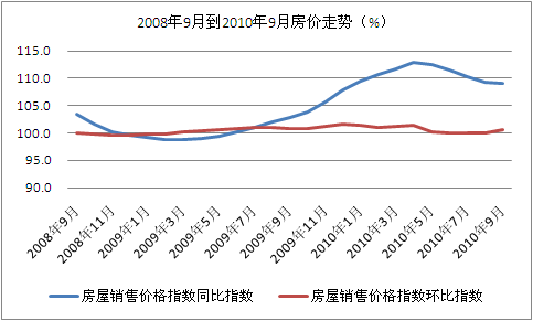 中國大中城市房價5月來首現(xiàn)環(huán)比上漲