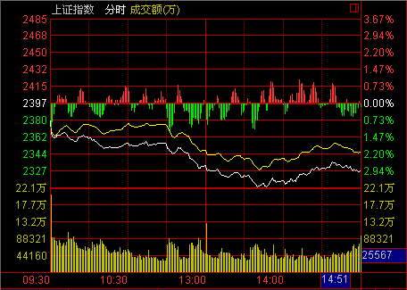 收盤：權(quán)重打壓利空奇襲滬暴跌2.97% 板塊普跌