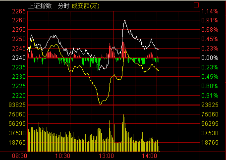 14點：金融午后明顯拉升滬漲0.22% 房地產(chǎn)普遍上揚