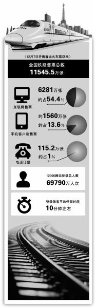 媒體：三個時間點可“撿漏”春運火車票