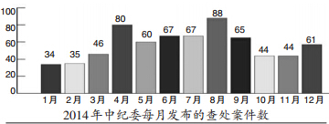 中紀(jì)委網(wǎng)站數(shù)據(jù)統(tǒng)計：腐敗官員晚6時最易落馬