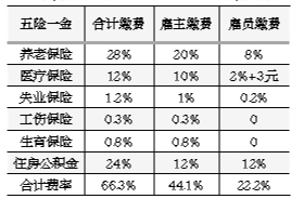 “五險一金”繳納調查：比例在工資總額40%以上