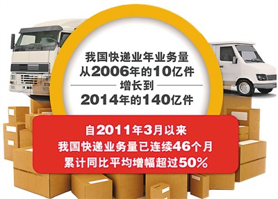 2014年中國(guó)快遞業(yè)務(wù)量達(dá)140億件 躍居世界第一