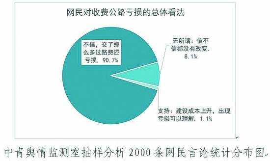 高速公路延期收費(fèi) “虧損說”站得住腳嗎？