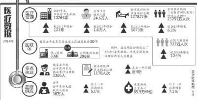 北京重點推進分級診療 擴大基層醫(yī)院用藥范圍
