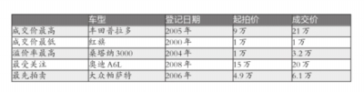 中央公車(chē)拍賣(mài)未現(xiàn)“白菜價(jià)” 車(chē)牌號(hào)回收后作廢