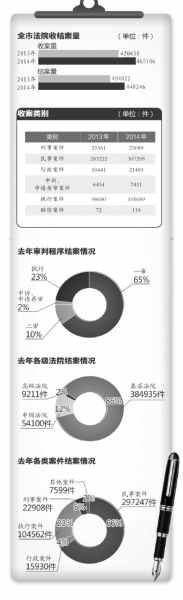 北京2014年“民告官”同比增一倍 勝訴率僅12.7%