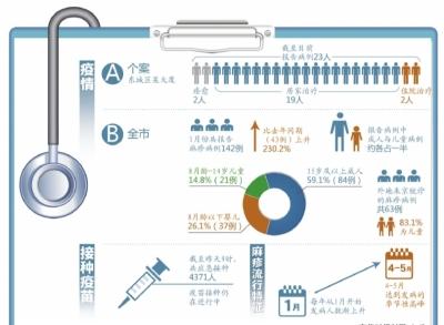 北京本月麻疹病例同比增230.2% 已進(jìn)入流行高峰