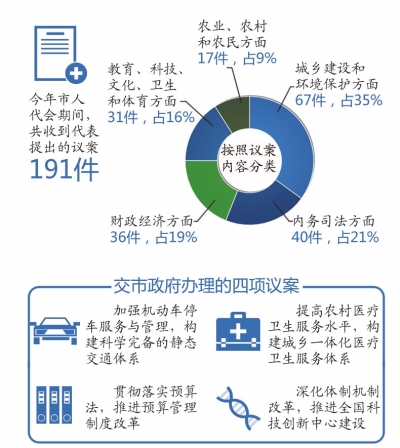 北京市人代會昨天閉幕 政府工作報告修改191處