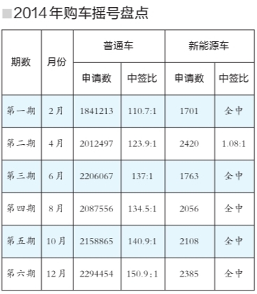 購車搖號大軍再刷紀(jì)錄達(dá)230萬 普通車申請增1萬人