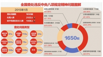 中紀(jì)委：1月份全國違反八項(xiàng)規(guī)定精神問題1650件 2133人被處理