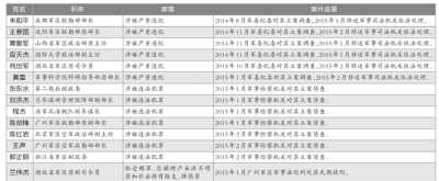 郭正鋼等14名軍級以上干部被查