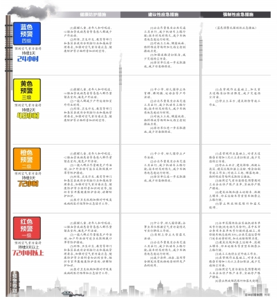北京：預(yù)測(cè)超3天重污染單雙號(hào)限行
