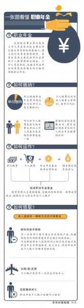 機(jī)關(guān)事業(yè)單位職業(yè)年金辦法發(fā)布 單位繳8%個(gè)人4%