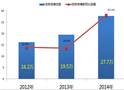 2014年全國(guó)政務(wù)新媒體發(fā)展研究報(bào)告