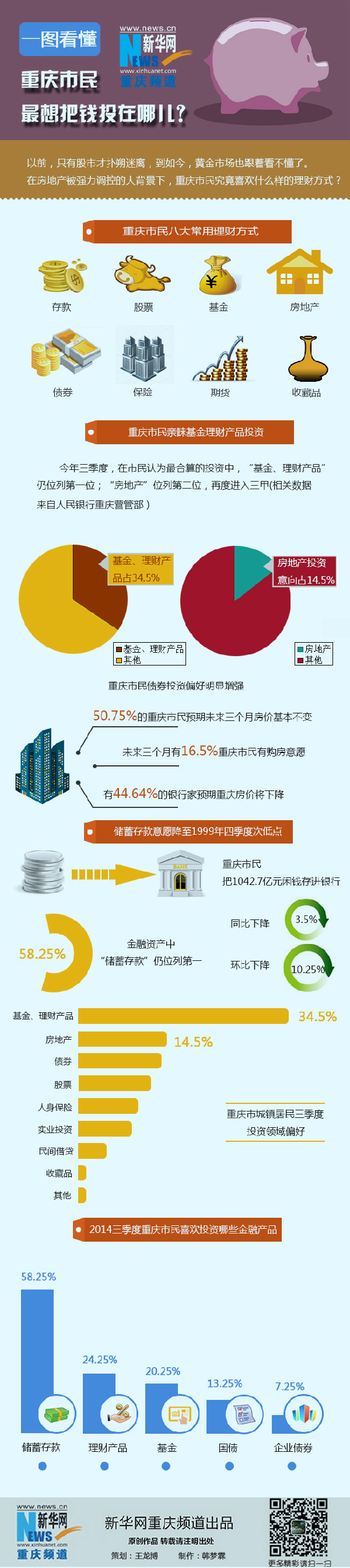 【一圖看懂】重慶市民最想把錢投在哪兒？