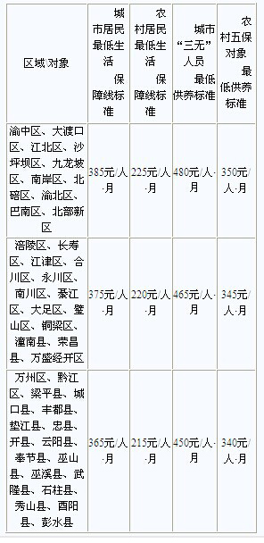 重慶城鄉(xiāng)低保等社會救助對象保障標準提高