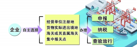 重慶8000多家企業(yè)可獲長江經(jīng)濟帶“12關一體”便利