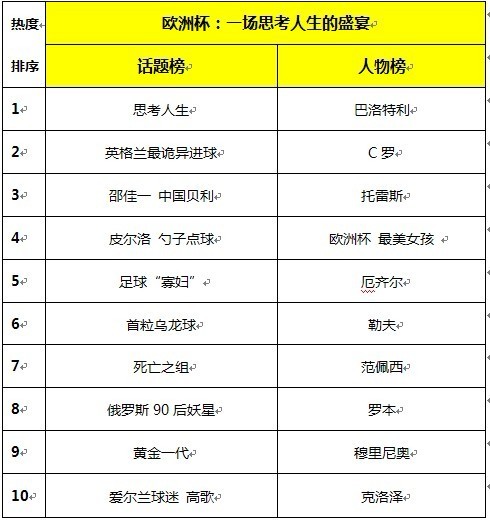百度搜索風(fēng)云榜6月之歐洲杯 一場思考人生的盛宴