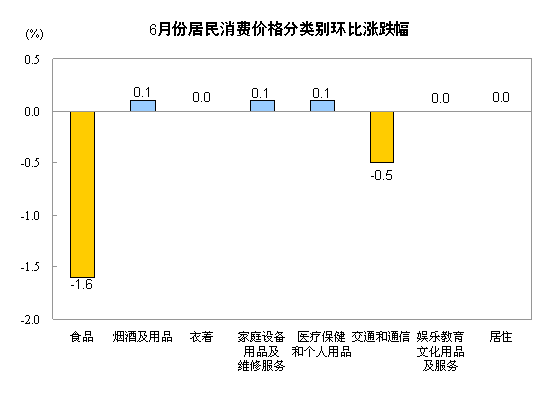 國(guó)家統(tǒng)計(jì)局:6月份CPI同比漲2.2%