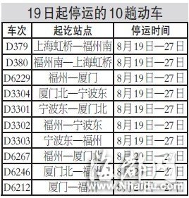溫福、福廈線今起停運28趟動車 乘客可退票或改簽