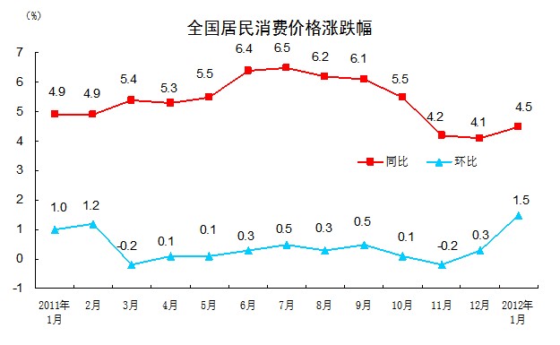 統(tǒng)計局：我國1月CPI同比上漲4.5%