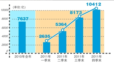 銀行2011凈利潤(rùn)1.04萬億 利率市場(chǎng)化可解暴利