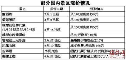 閩多個(gè)景區(qū)團(tuán)隊(duì)門票漲價(jià) 部分土樓集體上調(diào)50%