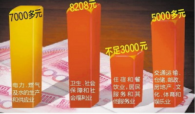 廈門城鎮(zhèn)11個行業(yè)平均月薪超5000元 7個行業(yè)
