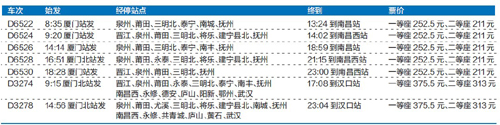 向莆鐵路今天正式通車(chē) 廈門(mén)到南昌只要4小時(shí)45分