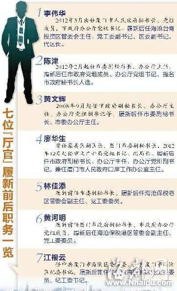 廈門七位“廳官”履新 普遍年輕、專業(yè)、高學(xué)歷