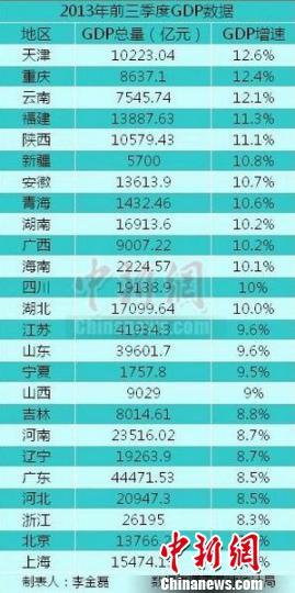 25省區(qū)市前三季度GDP之和超全國總量 福建增速第四