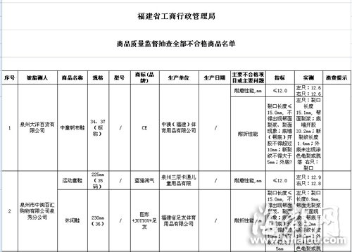 閩大洋百貨、沃爾瑪?shù)荣u場童裝童鞋不合格