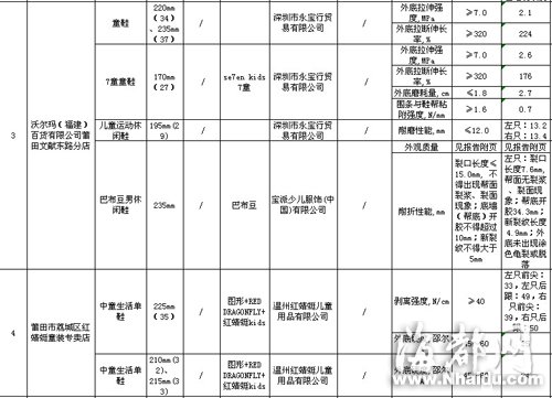 閩大洋百貨、沃爾瑪?shù)荣u場童裝童鞋不合格