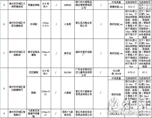 閩大洋百貨、沃爾瑪?shù)荣u場童裝童鞋不合格