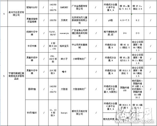 閩大洋百貨、沃爾瑪?shù)荣u場童裝童鞋不合格
