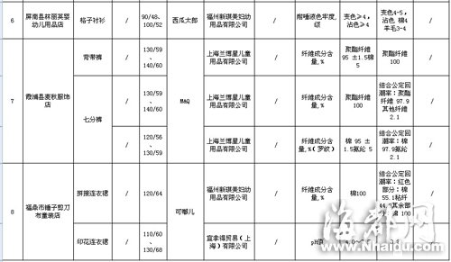 閩大洋百貨、沃爾瑪?shù)荣u場童裝童鞋不合格