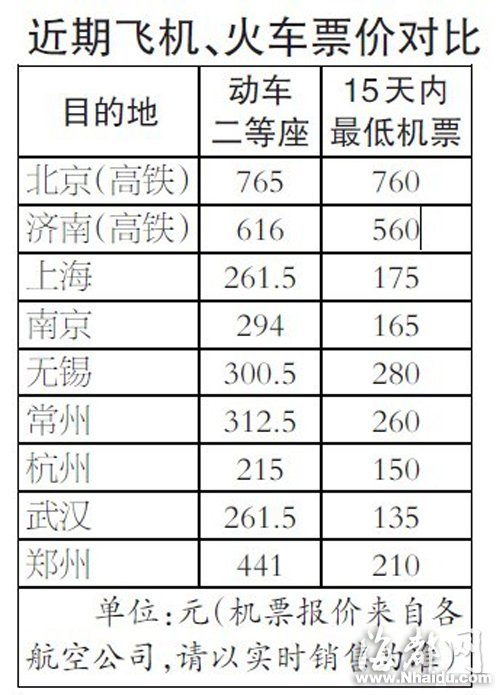 福州多航線淡季票價低于動車價持續(xù)至下月
