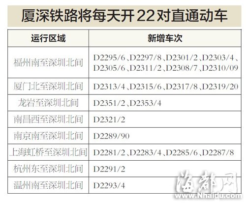 廈深鐵路每天開(kāi)22對(duì)直通動(dòng)車 福州至深圳有8對(duì)
