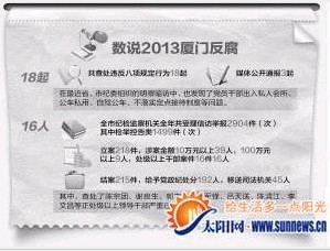 廈門去年查辦21名一把手 要求把權(quán)力“曬出來”