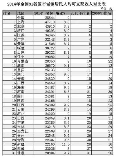 全國(guó)31省人均收入排行榜出爐 福建排第七