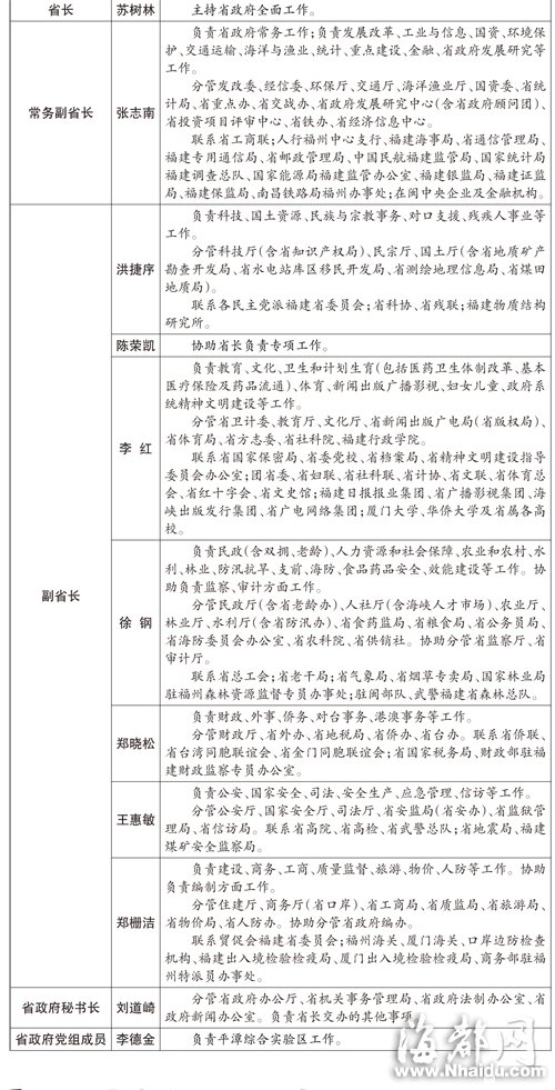 閩公布11位領(lǐng)導(dǎo)分工調(diào)整 陳冬不再擔(dān)任副省長
