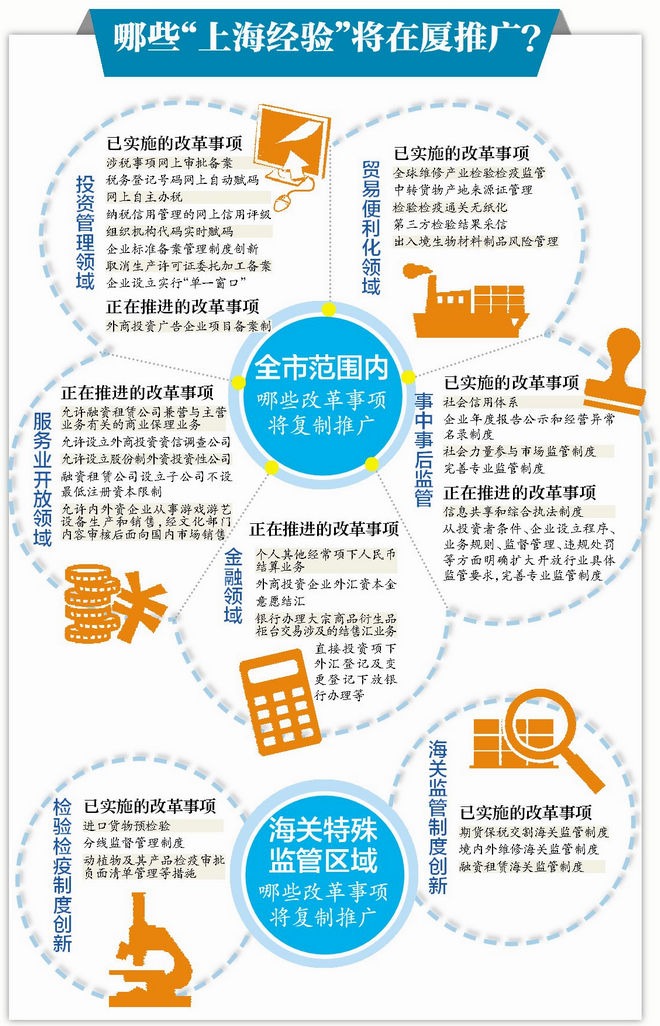 福建自貿(mào)區(qū)廈門片區(qū)將復制35項