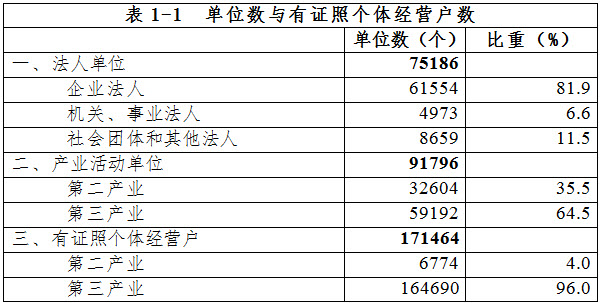 泉州市第三次全國經濟普查主要數據公報（第一號）