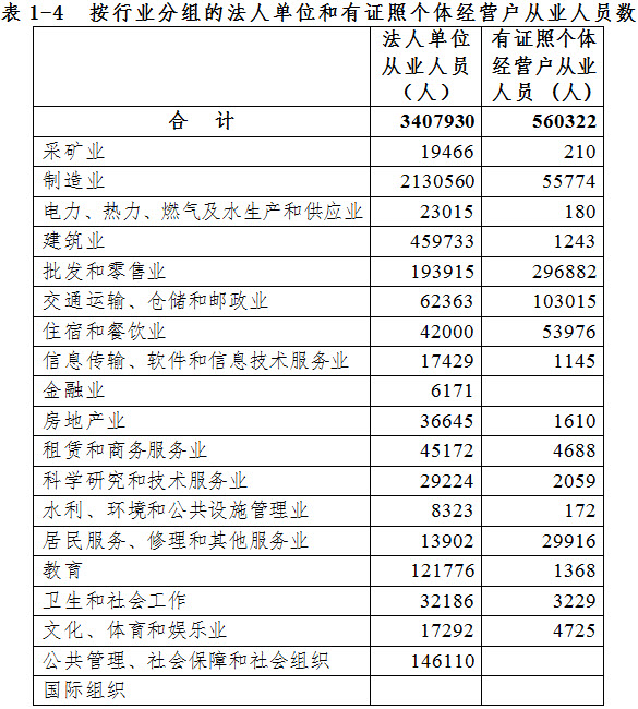 泉州市第三次全國(guó)經(jīng)濟(jì)普查主要數(shù)據(jù)公報(bào)（第一號(hào)）