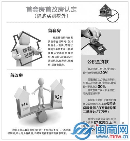 泉州首套房認(rèn)定不包括7種房產(chǎn) 首付比例降至2成